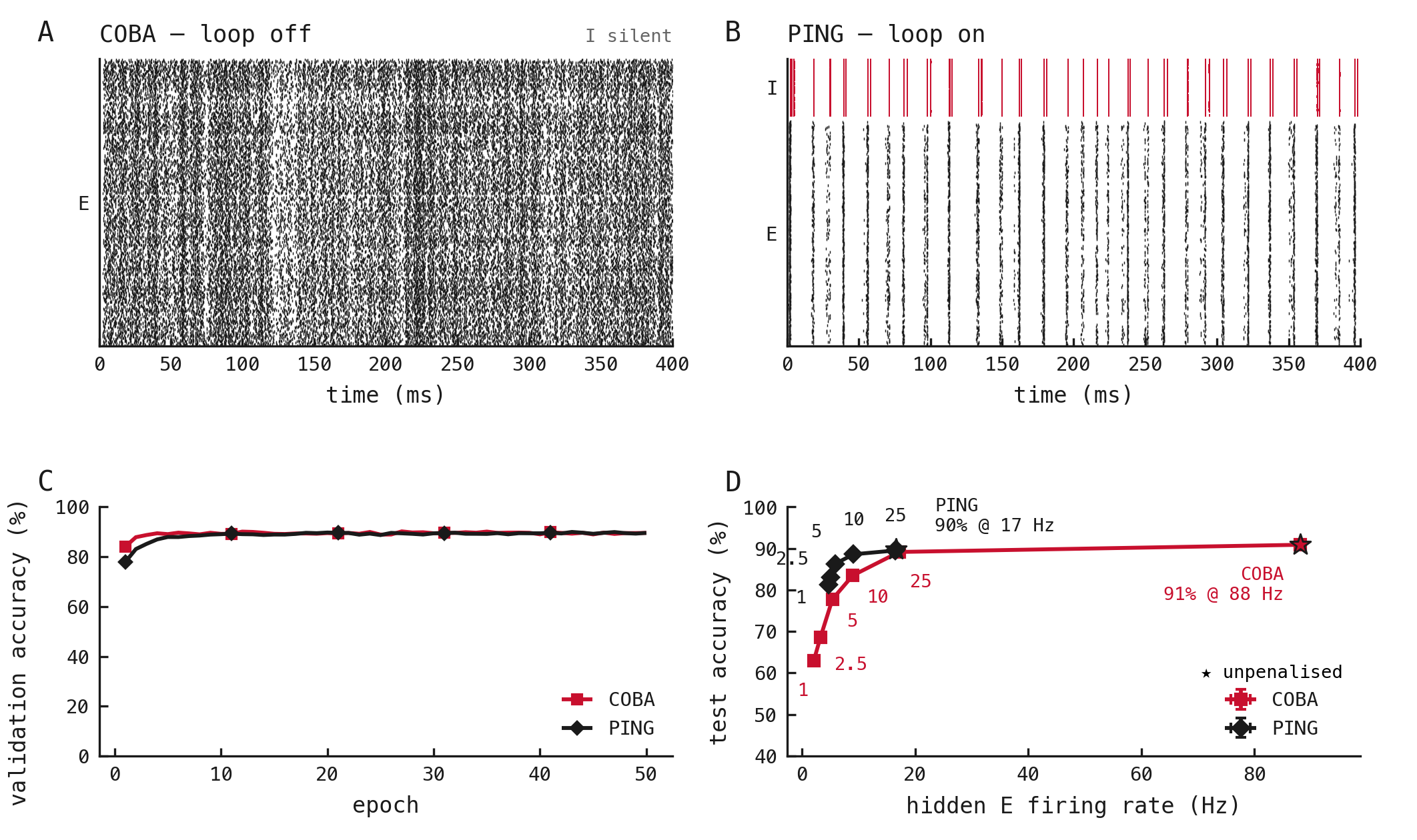 Two-by-two panel: COBA and PING single-trial rasters, per-epoch learning curves, and the accuracy–rate frontier across hidden-E rate ceilings.