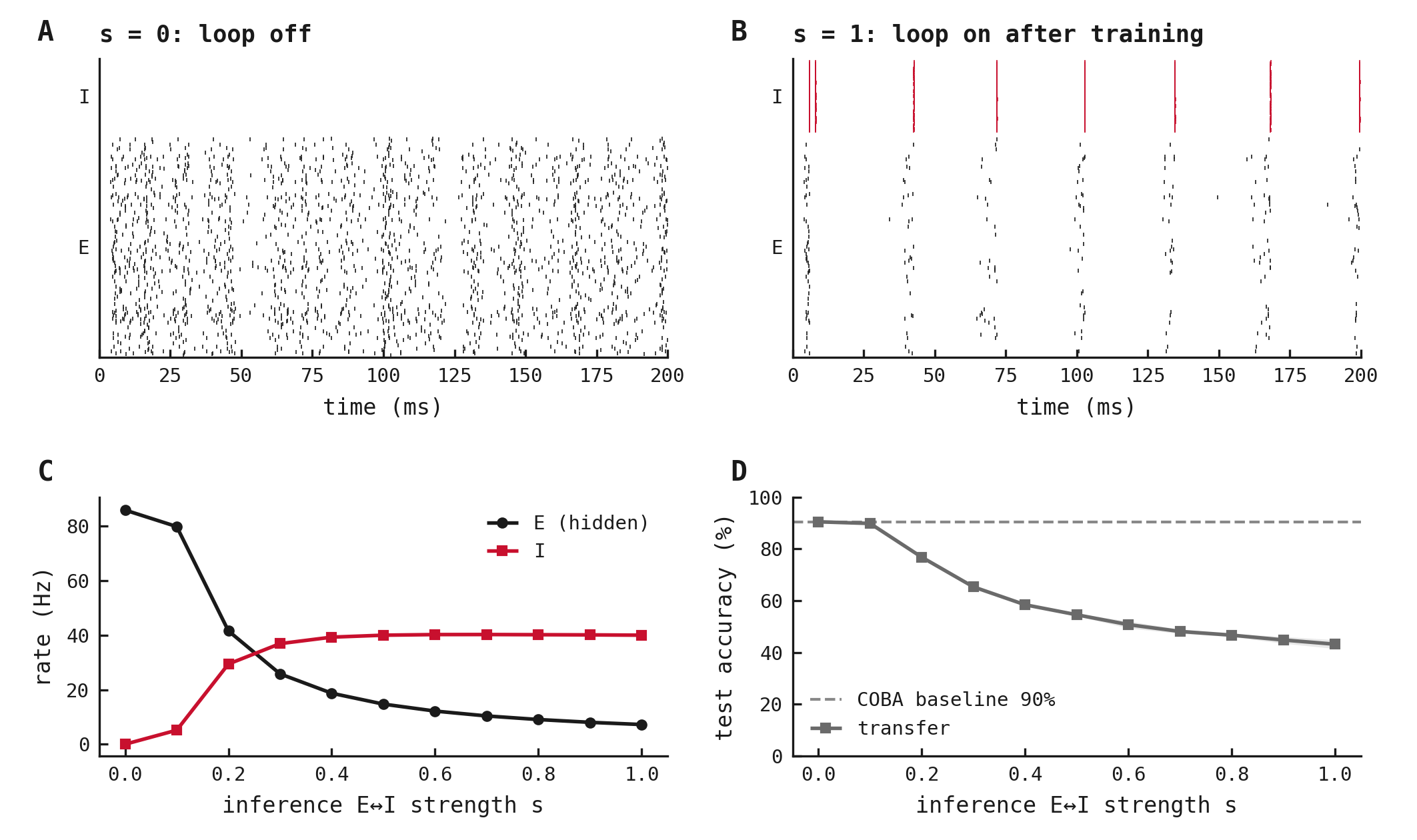 Loop-off and loop-on rasters followed by population firing rates and test accuracy across reciprocal loop strength.