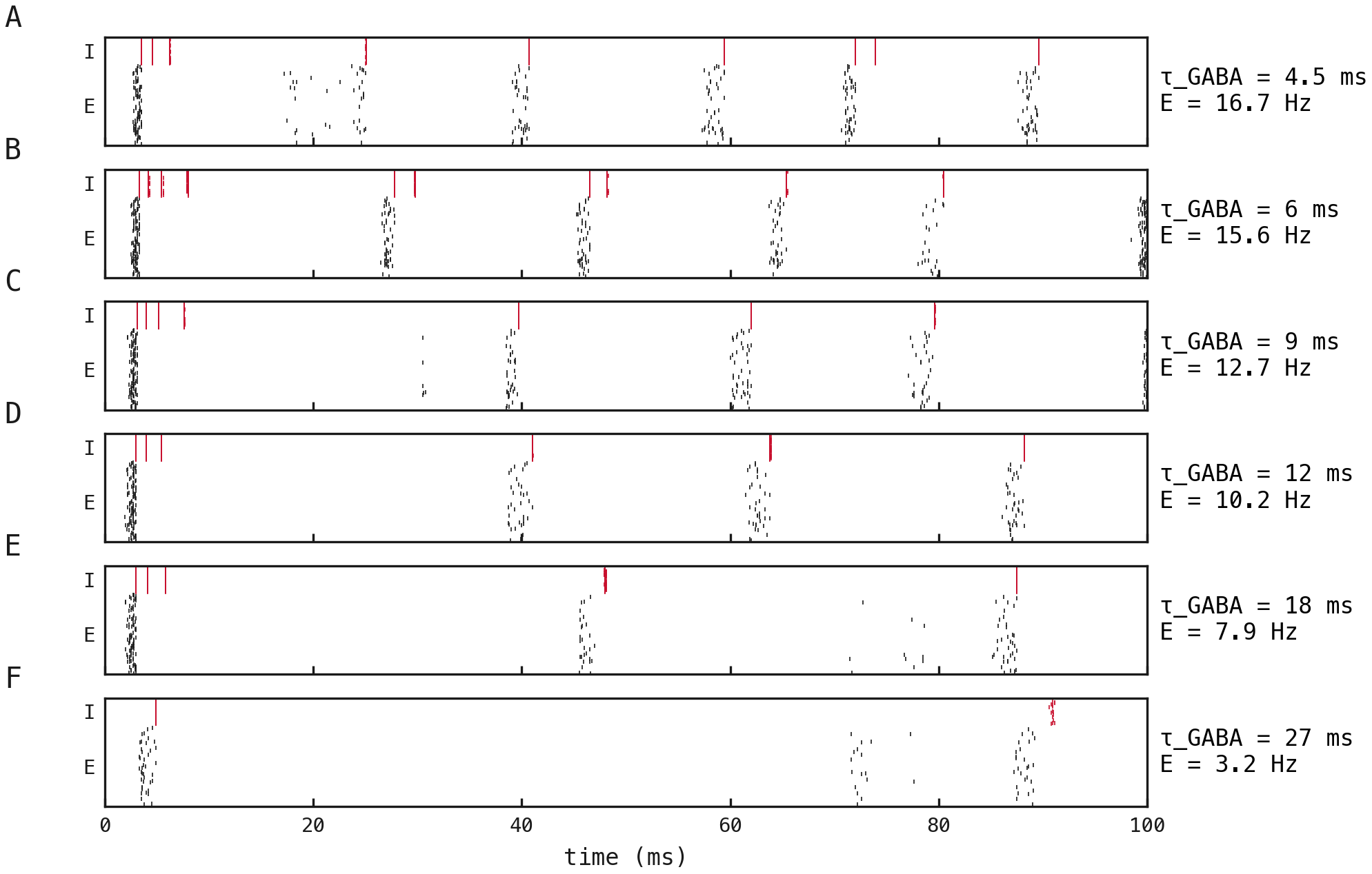 One MNIST trial through each τ_GABA network; the gamma cycle period lengthens with τ_GABA.