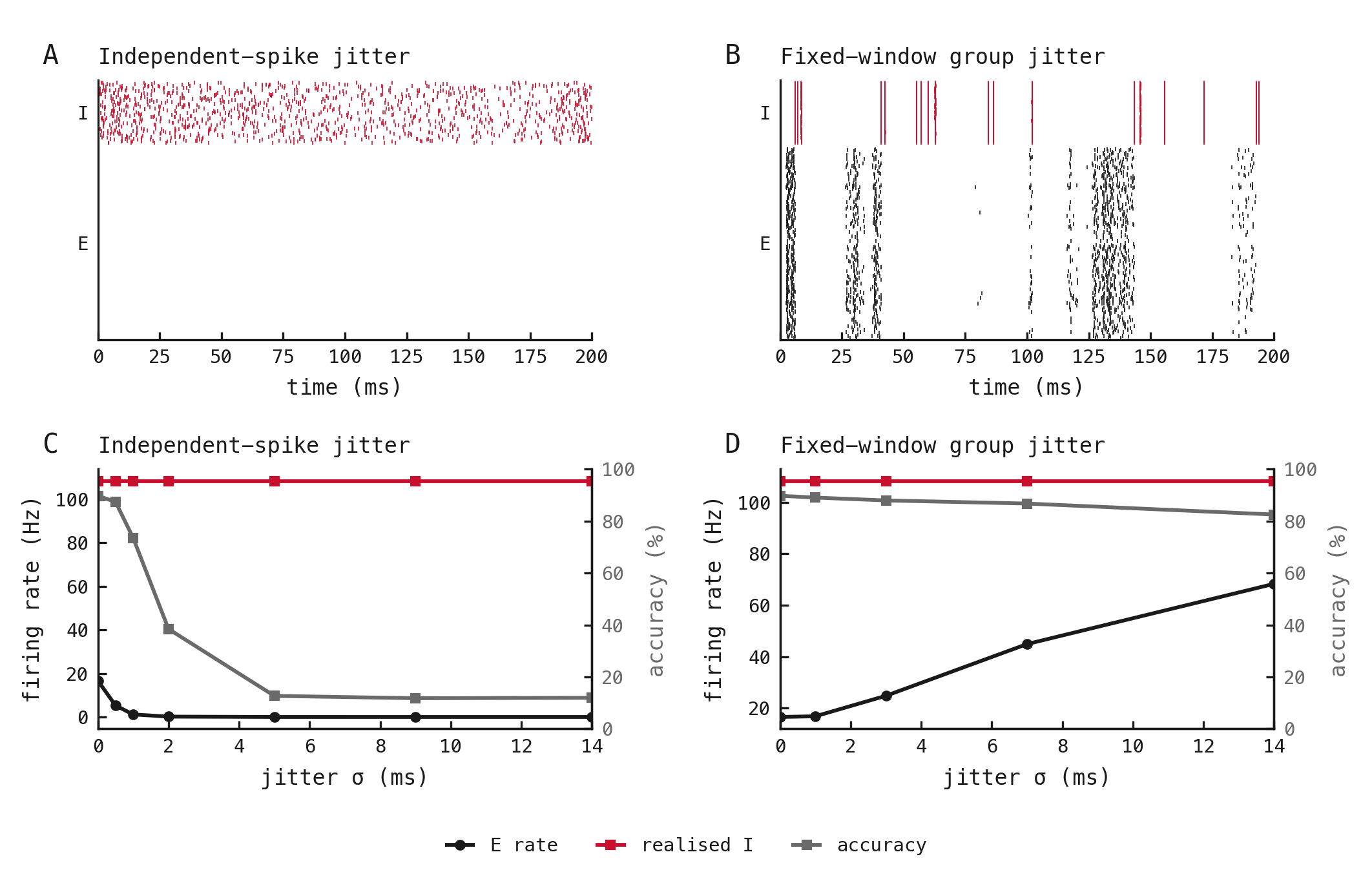 Excitatory and inhibitory rasters, excitatory rate, accuracy and realised inhibitory rate under two inhibitory replay-jitter manipulations.