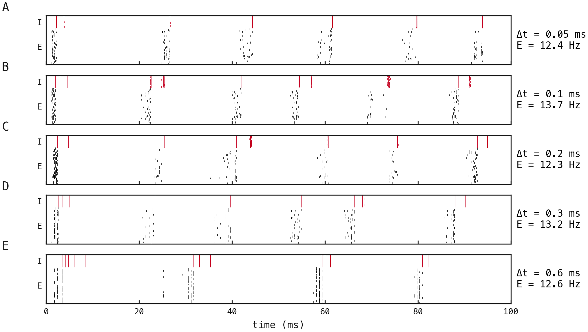 Single-trial excitatory and inhibitory spike rasters at five integration timesteps, plotted against physical time.