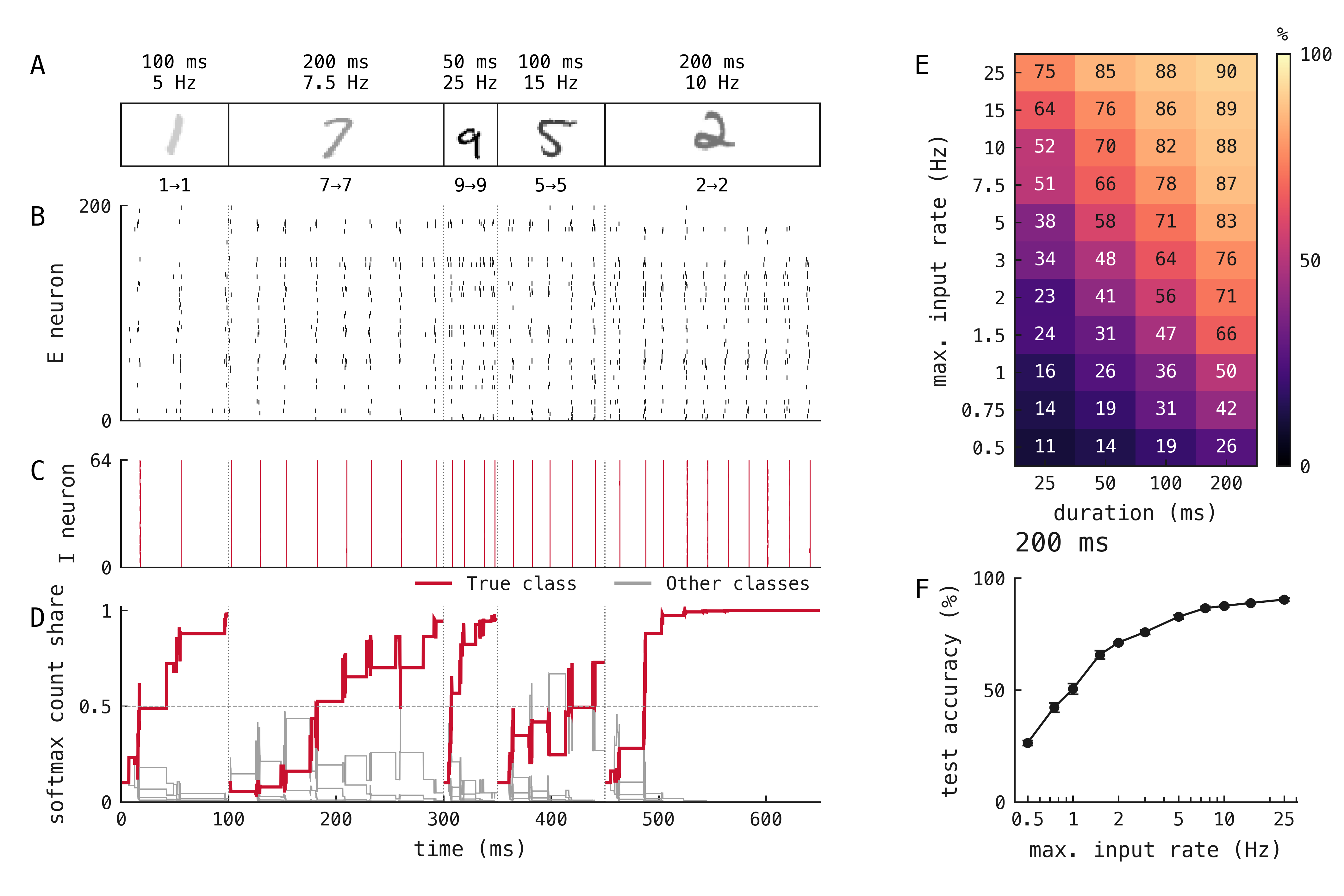 A correctly classified five-digit continuous stream with per-digit durations and input rates labelled, alongside accuracy across presentation duration and input rate.