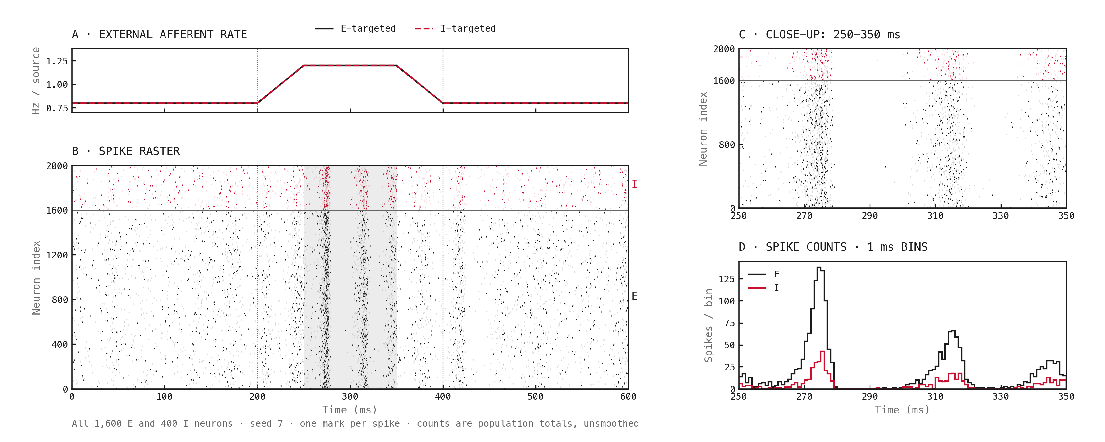 Four-panel plot showing afferent rates, all E and I spikes over 600 ms, a 250–350 ms raster close-up, and unsmoothed population spike counts in 1 ms bins.