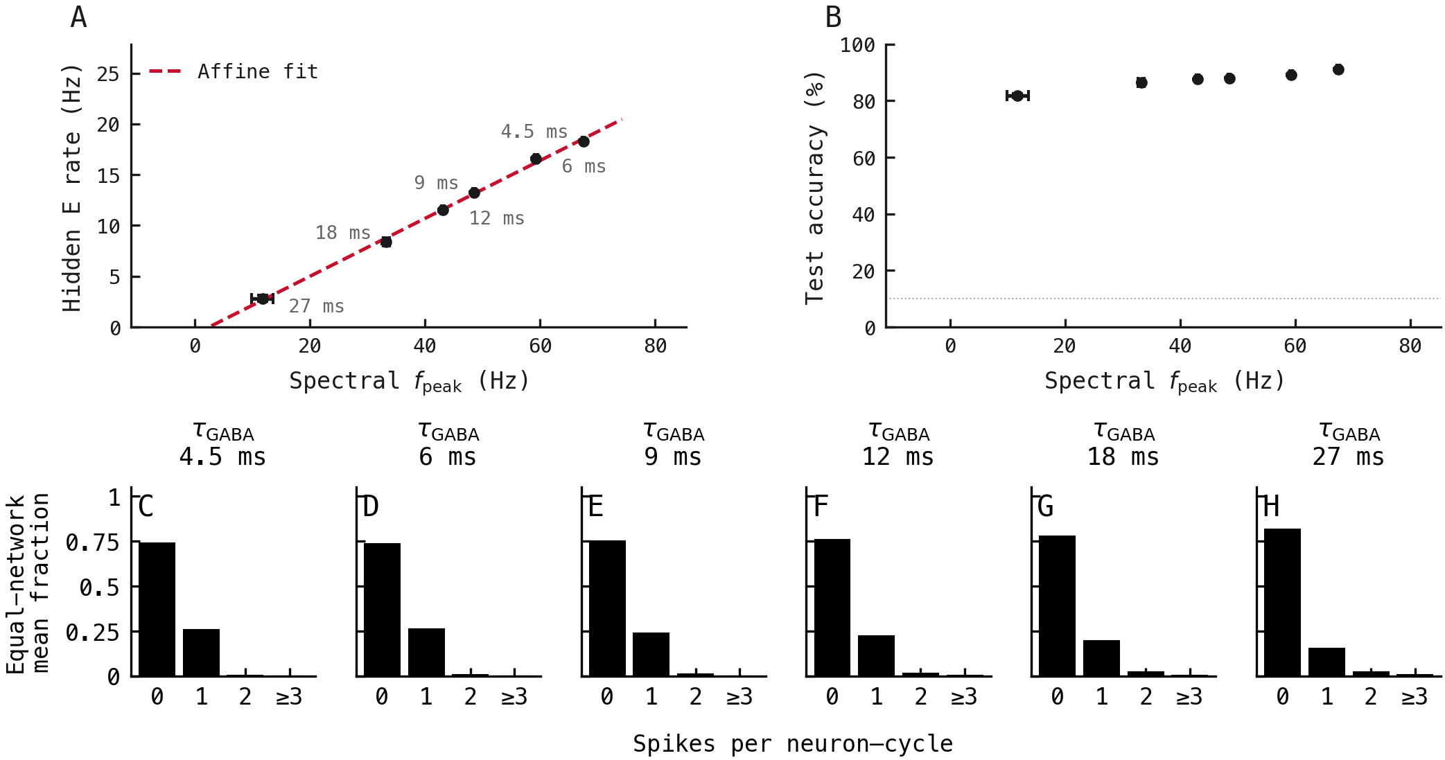Post-training excitatory firing rate and accuracy across population spectral-peak frequencies, followed by six black bar charts of equal-network mean fractions of excitatory spikes per neuron and inferred inhibitory-burst cycle.