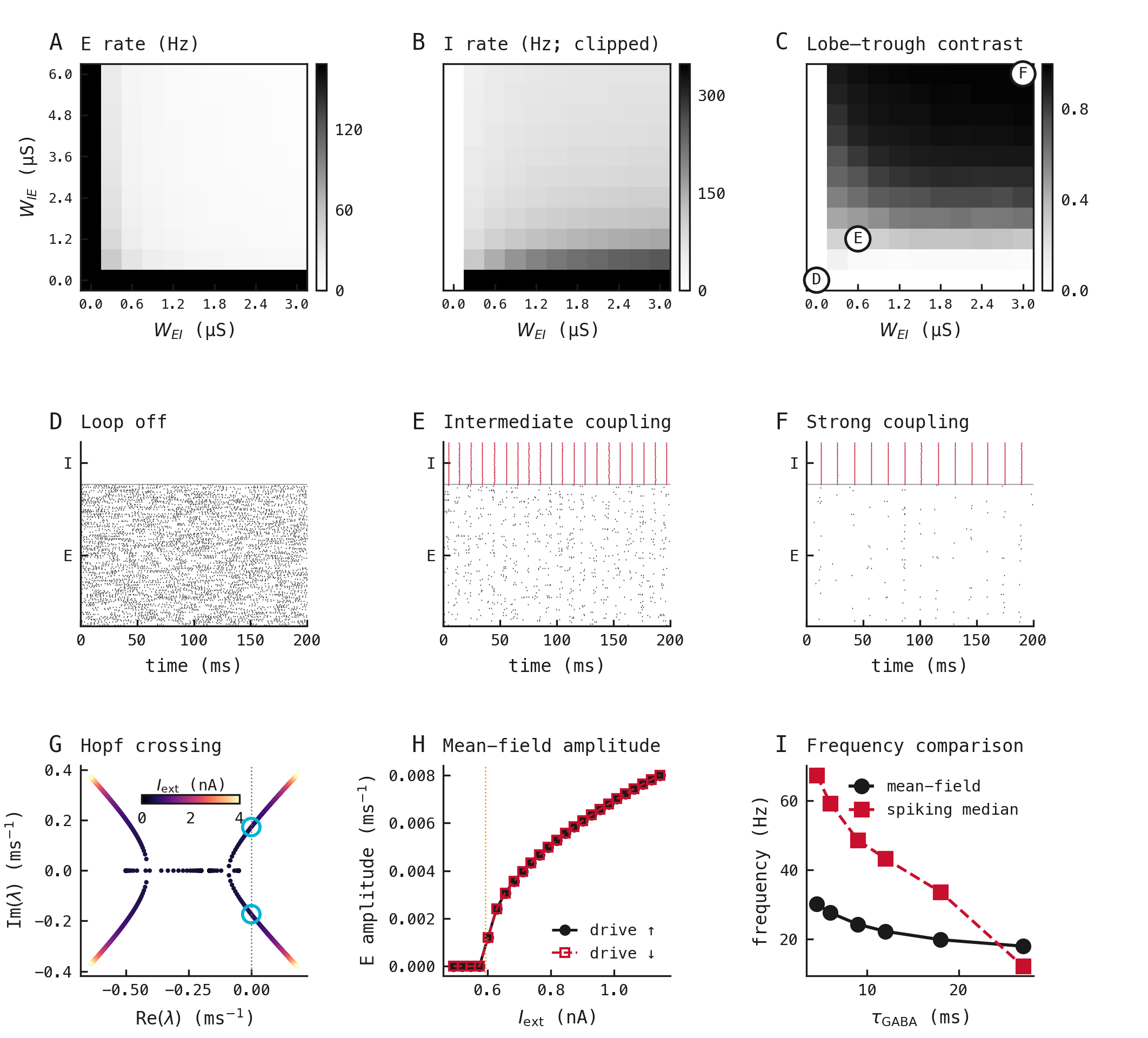 Coupling-plane maps, representative spike rasters and mean-field analyses of oscillatory onset in the recurrent excitatory-inhibitory circuit.
