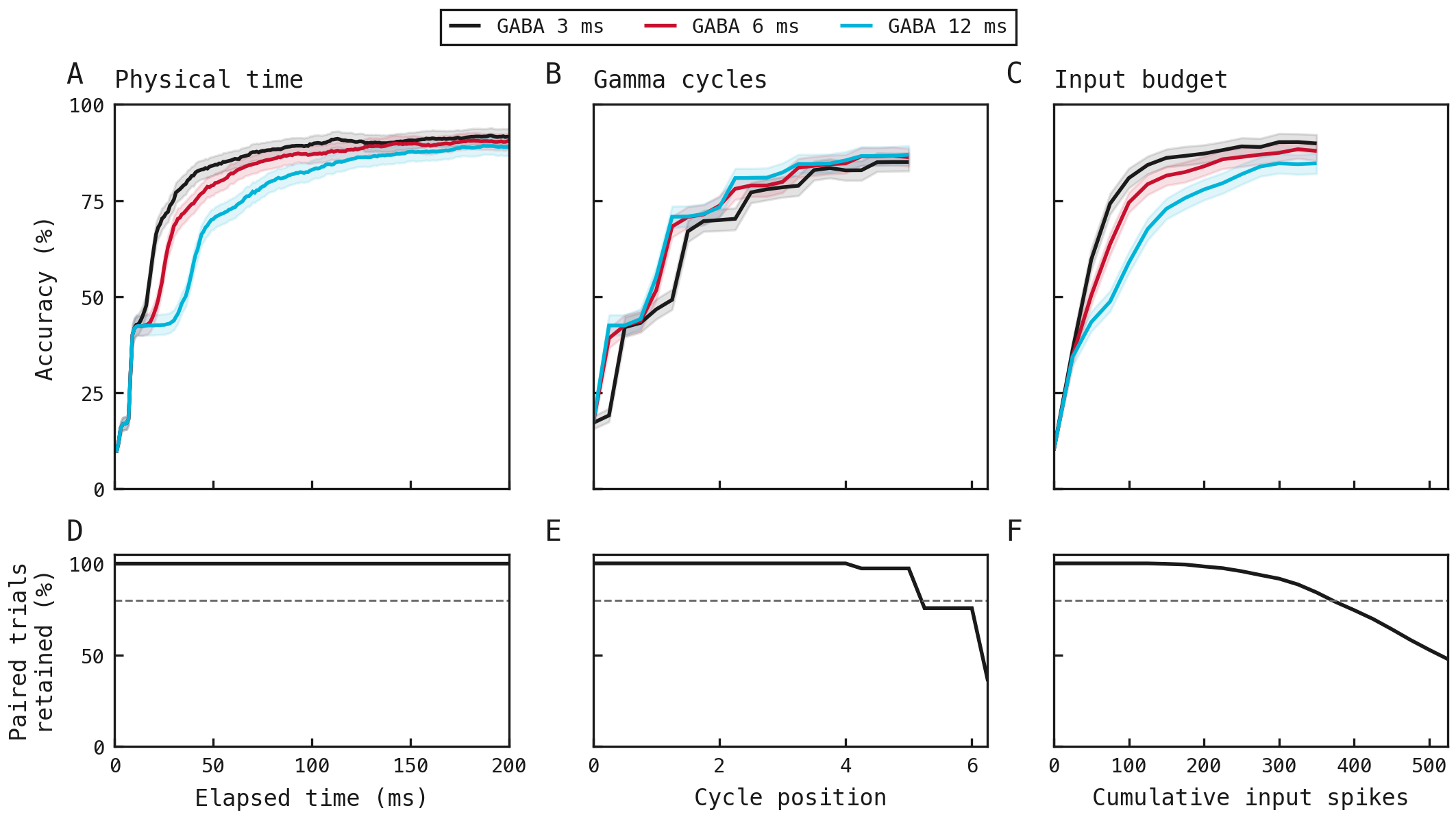 Three accuracy curves compare inhibitory decay at matched elapsed time, cycle position and cumulative input count; three corresponding coverage plots show available paired trials.