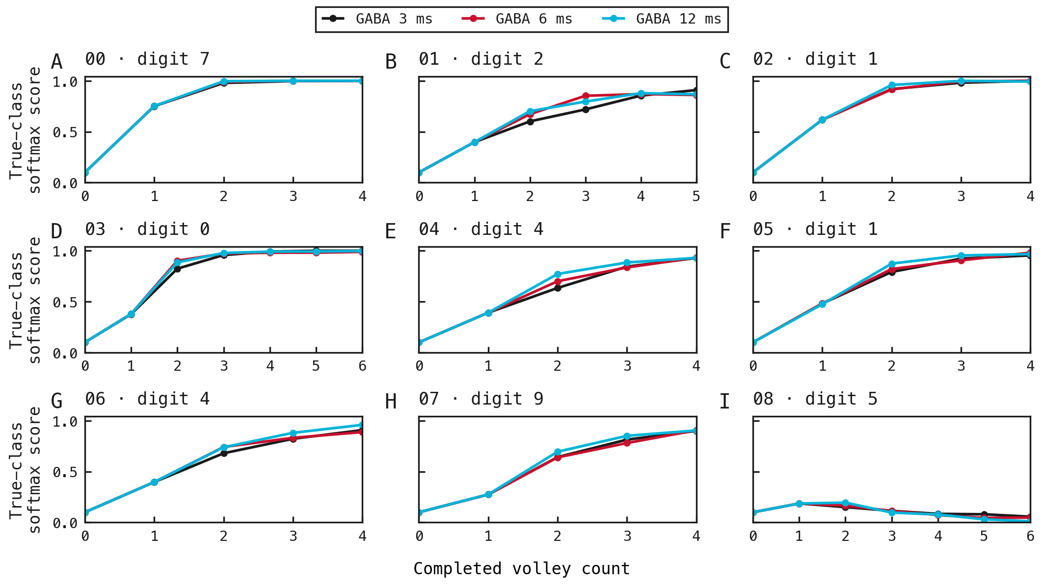The same nine test images as Figure 1 show mean cumulative softmax scores sampled at inhibitory troughs against completed volley count.