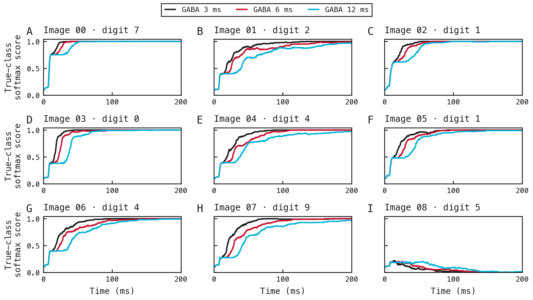 Nine panels in a three-by-three grid show mean true-class cumulative-spike softmax scores versus elapsed time under three inhibitory-decay settings.