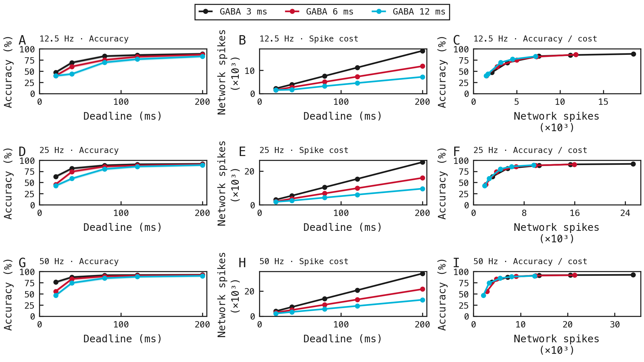 Nine panels show accuracy versus deadline, network spikes versus deadline and accuracy versus network spikes at three input encoding rates.