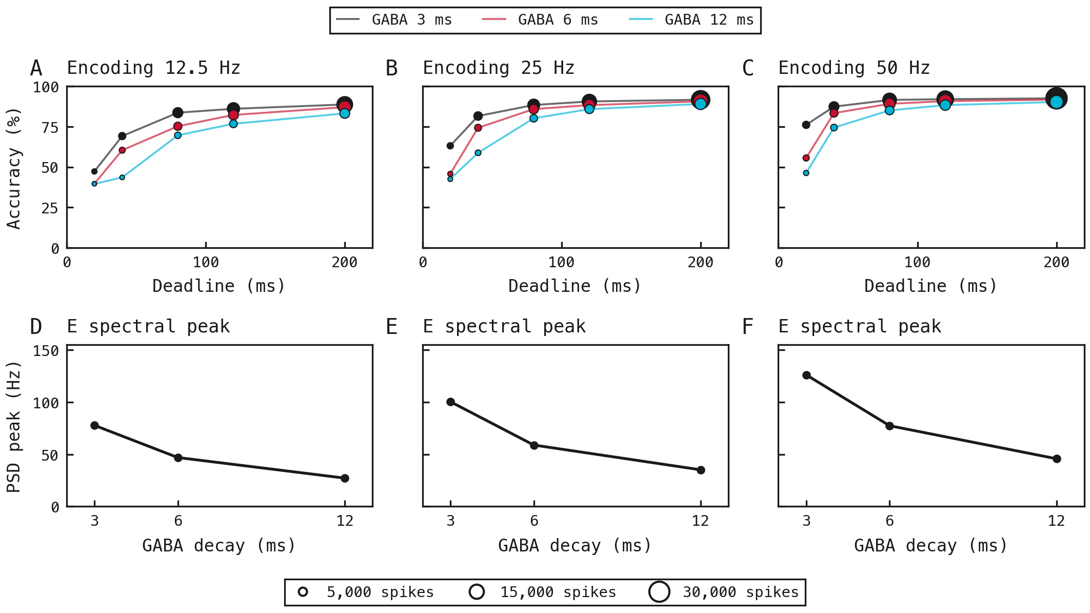 Three connected bubble plots show empirical Pareto candidates at different encoding rates, with bubble area representing spike cost; three spectral-frequency plots verify decay modulation.