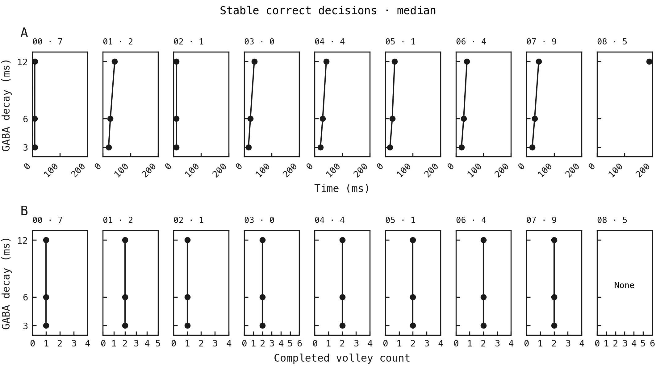 The same nine images as Figures 1 and 2 show median stable correct decisions versus GABA decay: time in row A and completed volley count in row B, with points connected across decay settings.